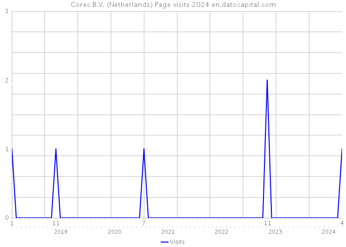 Corec B.V. (Netherlands) Page visits 2024 