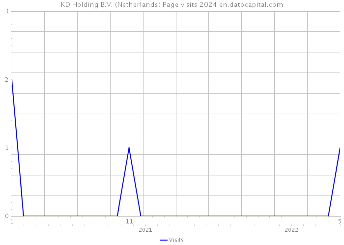 KD Holding B.V. (Netherlands) Page visits 2024 