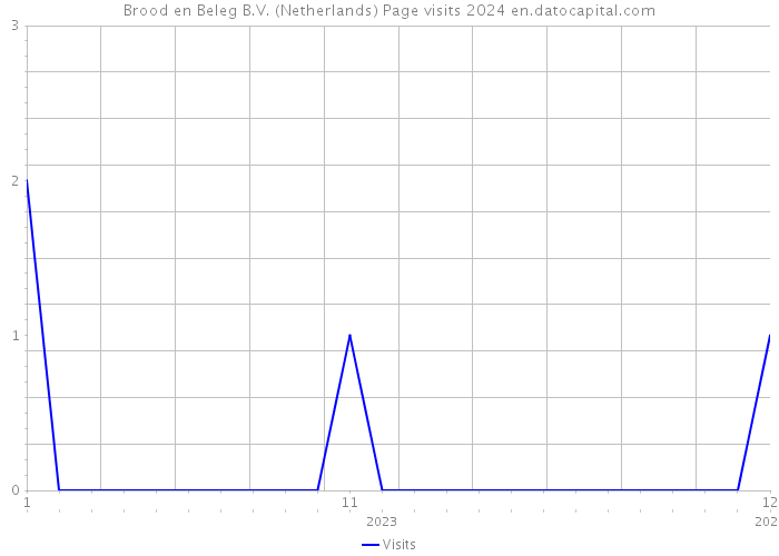 Brood en Beleg B.V. (Netherlands) Page visits 2024 
