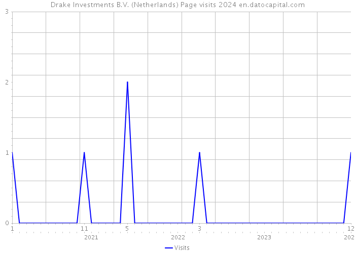 Drake Investments B.V. (Netherlands) Page visits 2024 