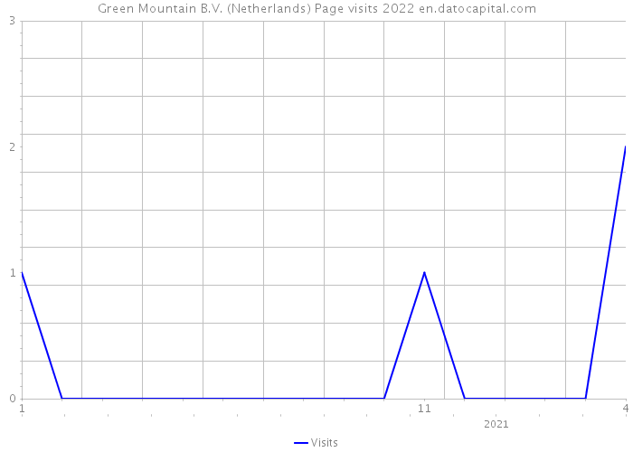 Green Mountain B.V. (Netherlands) Page visits 2022 
