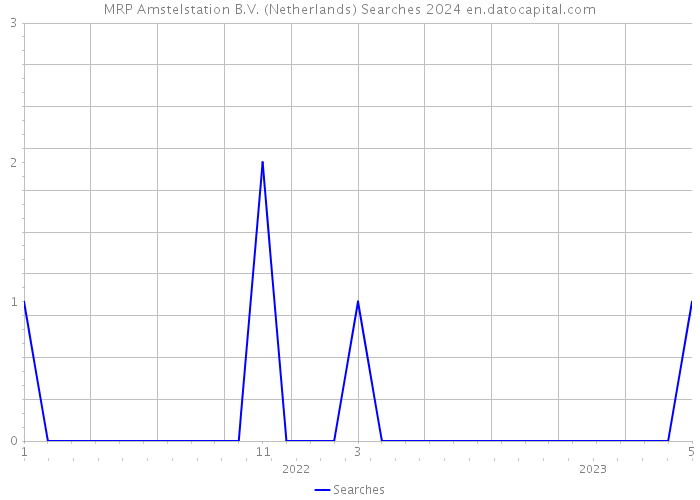 MRP Amstelstation B.V. (Netherlands) Searches 2024 