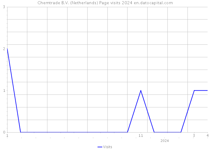Chemtrade B.V. (Netherlands) Page visits 2024 