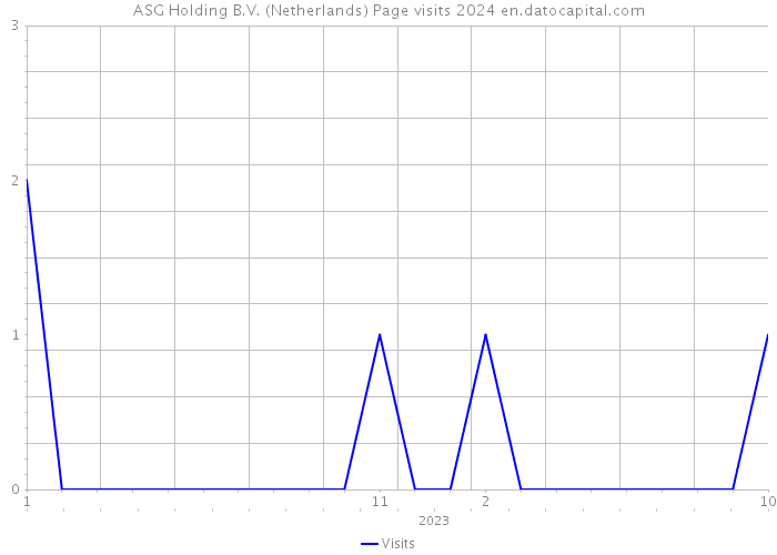 ASG Holding B.V. (Netherlands) Page visits 2024 
