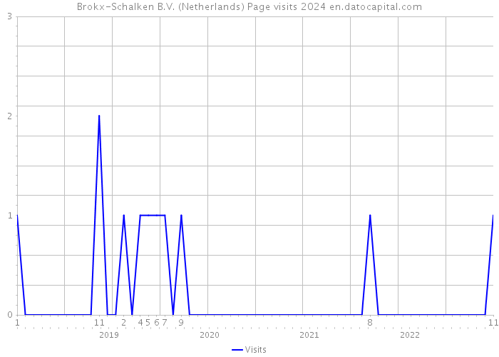 Brokx-Schalken B.V. (Netherlands) Page visits 2024 