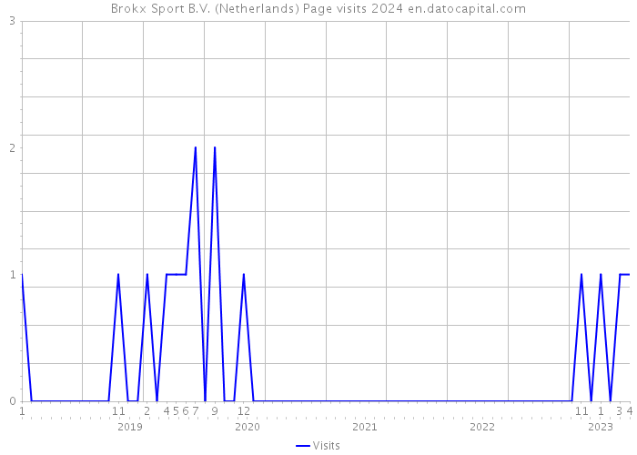 Brokx Sport B.V. (Netherlands) Page visits 2024 