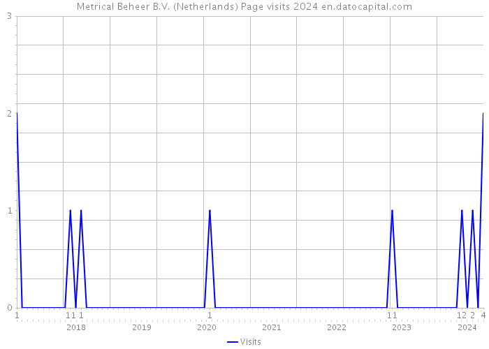 Metrical Beheer B.V. (Netherlands) Page visits 2024 