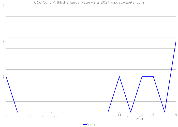 C&C Co. B.V. (Netherlands) Page visits 2024 
