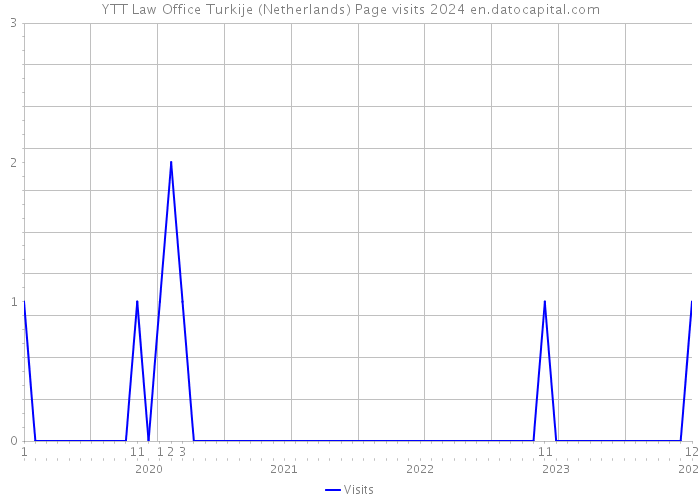 YTT Law Office Turkije (Netherlands) Page visits 2024 