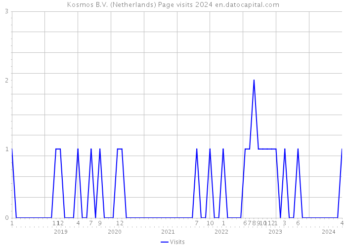 Kosmos B.V. (Netherlands) Page visits 2024 