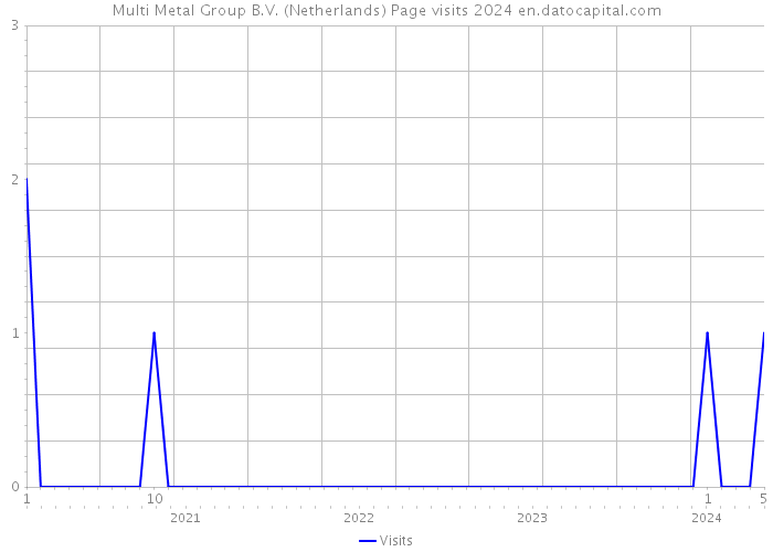 Multi Metal Group B.V. (Netherlands) Page visits 2024 