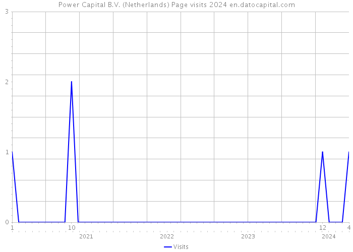 Power Capital B.V. (Netherlands) Page visits 2024 