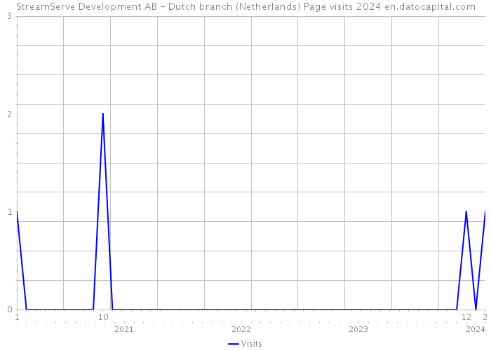 StreamServe Development AB - Dutch branch (Netherlands) Page visits 2024 