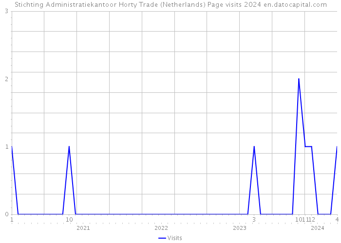Stichting Administratiekantoor Horty Trade (Netherlands) Page visits 2024 