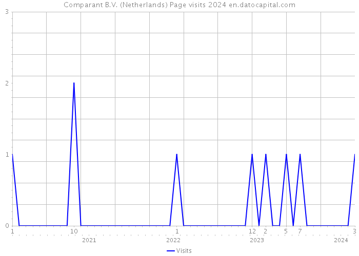 Comparant B.V. (Netherlands) Page visits 2024 