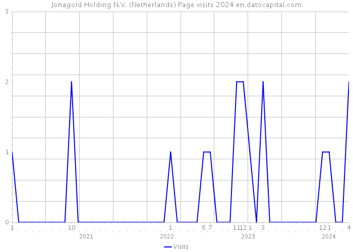 Jonagold Holding N.V. (Netherlands) Page visits 2024 