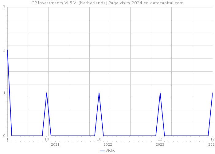 GP Investments VI B.V. (Netherlands) Page visits 2024 