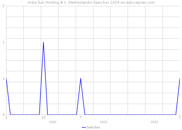 India Sub Holding B.V. (Netherlands) Searches 2024 
