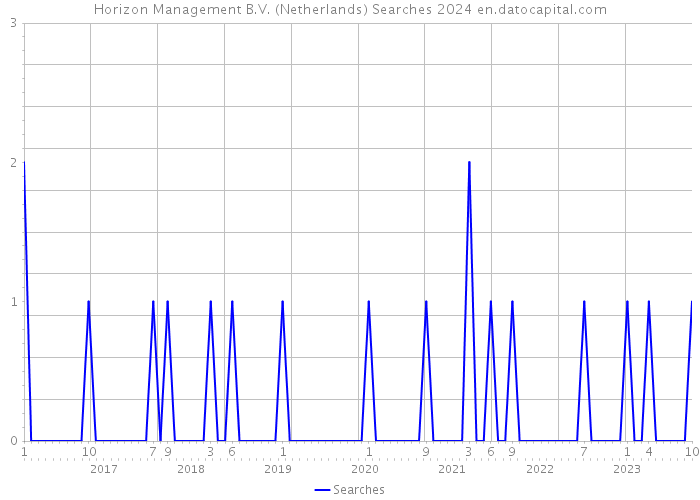 Horizon Management B.V. (Netherlands) Searches 2024 