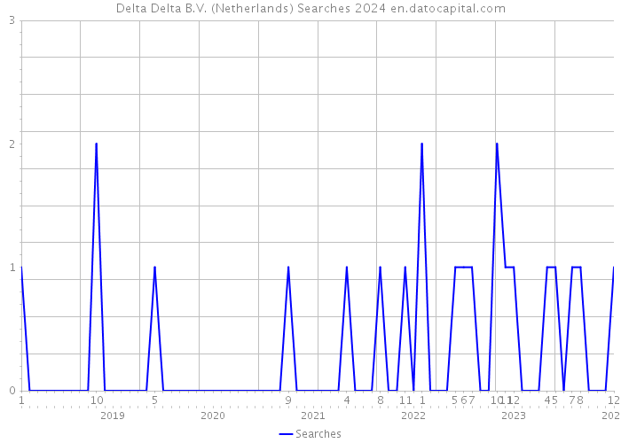 Delta Delta B.V. (Netherlands) Searches 2024 