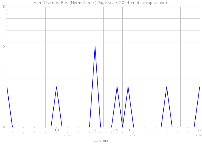 Van Deventer B.V. (Netherlands) Page visits 2024 