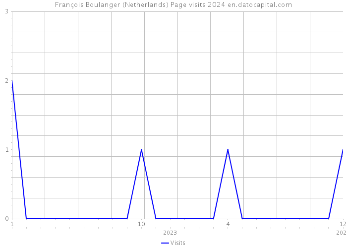 François Boulanger (Netherlands) Page visits 2024 