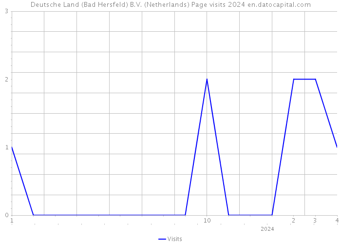 Deutsche Land (Bad Hersfeld) B.V. (Netherlands) Page visits 2024 