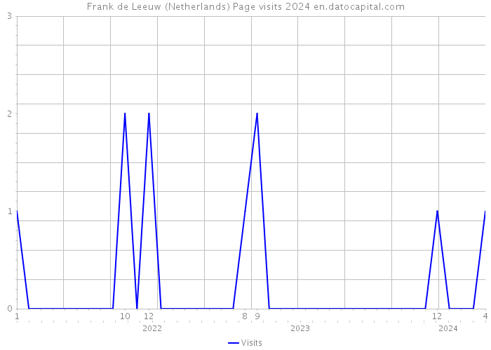 Frank de Leeuw (Netherlands) Page visits 2024 