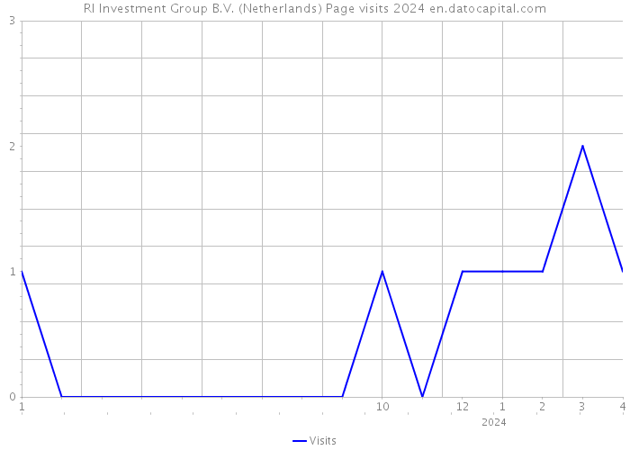 RI Investment Group B.V. (Netherlands) Page visits 2024 