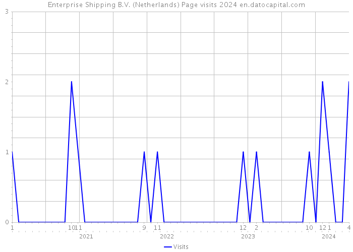 Enterprise Shipping B.V. (Netherlands) Page visits 2024 