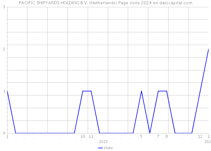 PACIFIC SHIPYARDS HOLDING B.V. (Netherlands) Page visits 2024 