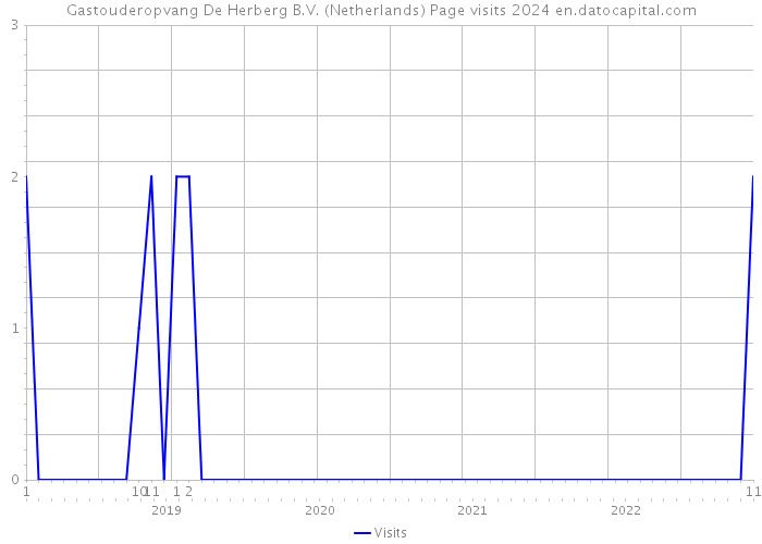 Gastouderopvang De Herberg B.V. (Netherlands) Page visits 2024 