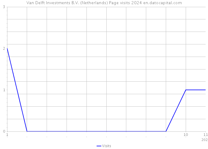 Van Delft Investments B.V. (Netherlands) Page visits 2024 