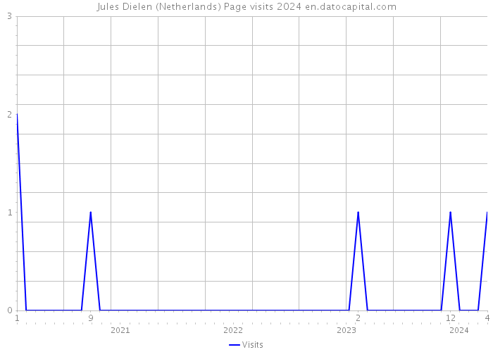 Jules Dielen (Netherlands) Page visits 2024 
