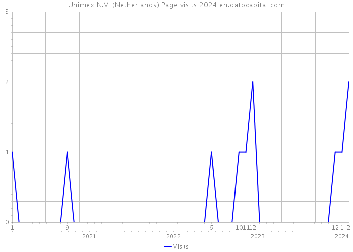 Unimex N.V. (Netherlands) Page visits 2024 