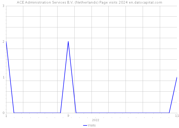ACE Administration Services B.V. (Netherlands) Page visits 2024 