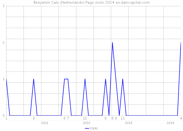 Benjamin Cats (Netherlands) Page visits 2024 