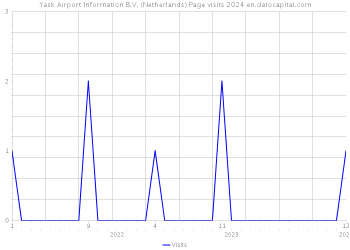 Yask Airport Information B.V. (Netherlands) Page visits 2024 