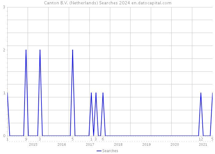 Canton B.V. (Netherlands) Searches 2024 