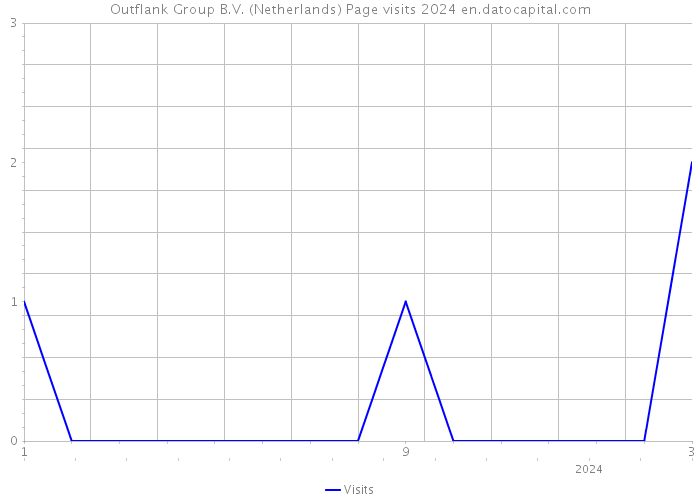 Outflank Group B.V. (Netherlands) Page visits 2024 