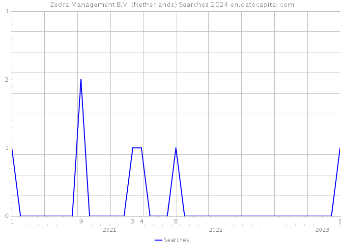 Zedra Management B.V. (Netherlands) Searches 2024 
