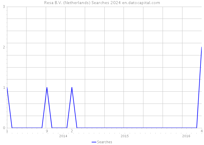 Resa B.V. (Netherlands) Searches 2024 