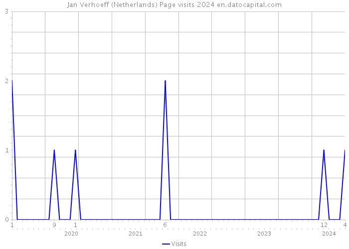 Jan Verhoeff (Netherlands) Page visits 2024 