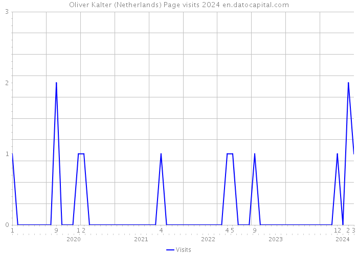Oliver Kalter (Netherlands) Page visits 2024 