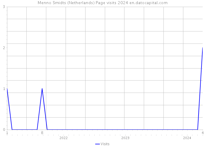 Menno Smidts (Netherlands) Page visits 2024 