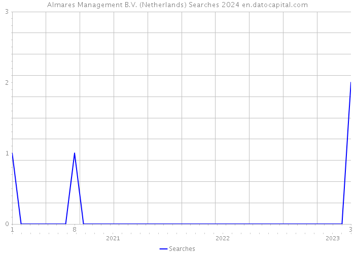 Almares Management B.V. (Netherlands) Searches 2024 