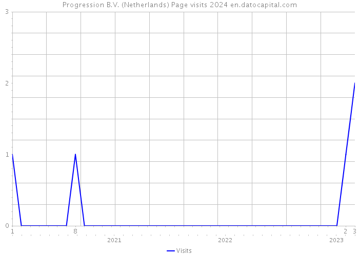 Progression B.V. (Netherlands) Page visits 2024 