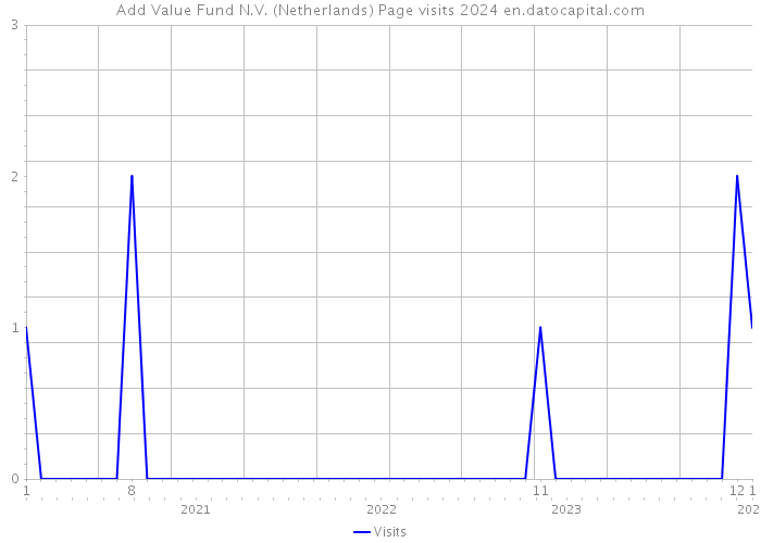 Add Value Fund N.V. (Netherlands) Page visits 2024 