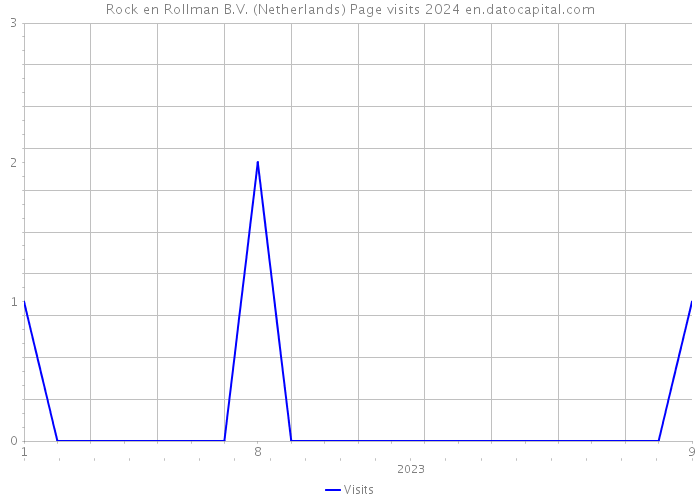 Rock en Rollman B.V. (Netherlands) Page visits 2024 