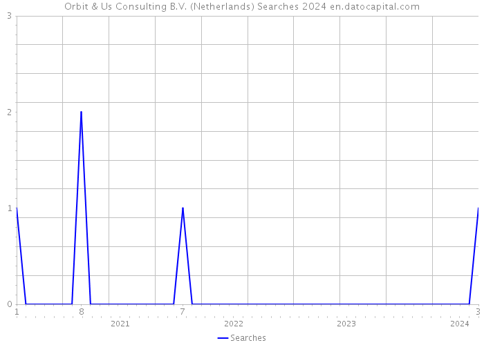 Orbit & Us Consulting B.V. (Netherlands) Searches 2024 